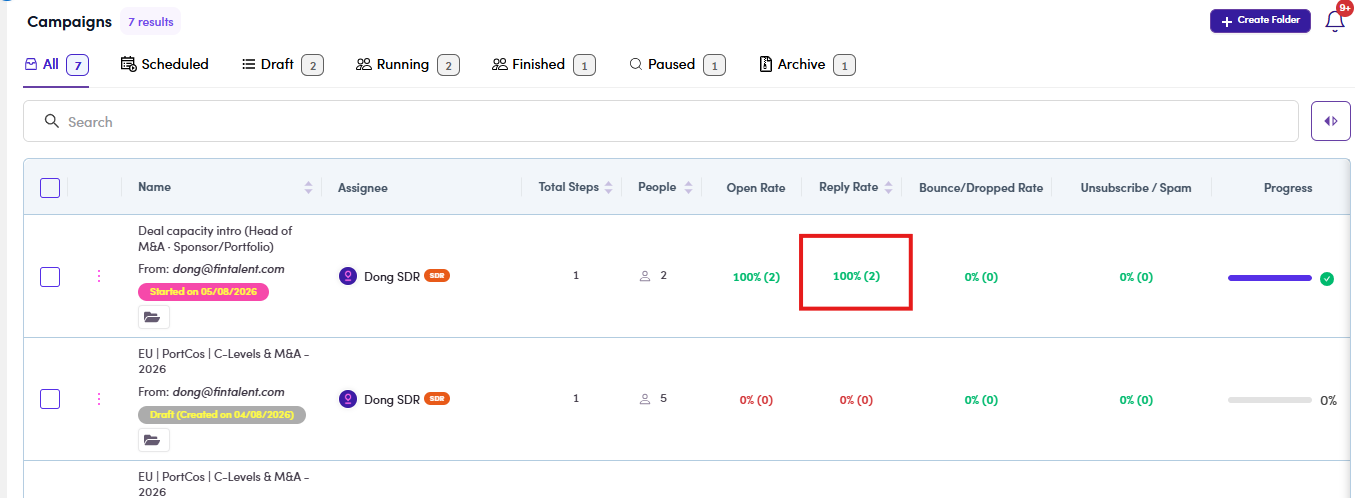 Reply Rate 100% on a campaign with 2 people