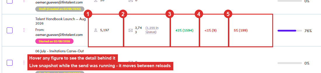 The numbers on a marketing email row