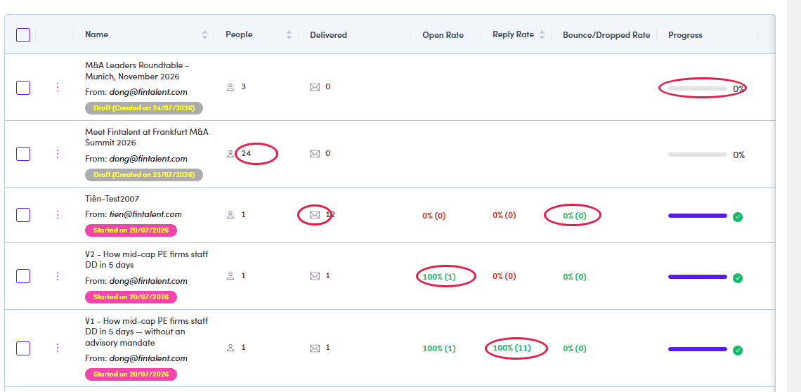 Marketing email metrics
